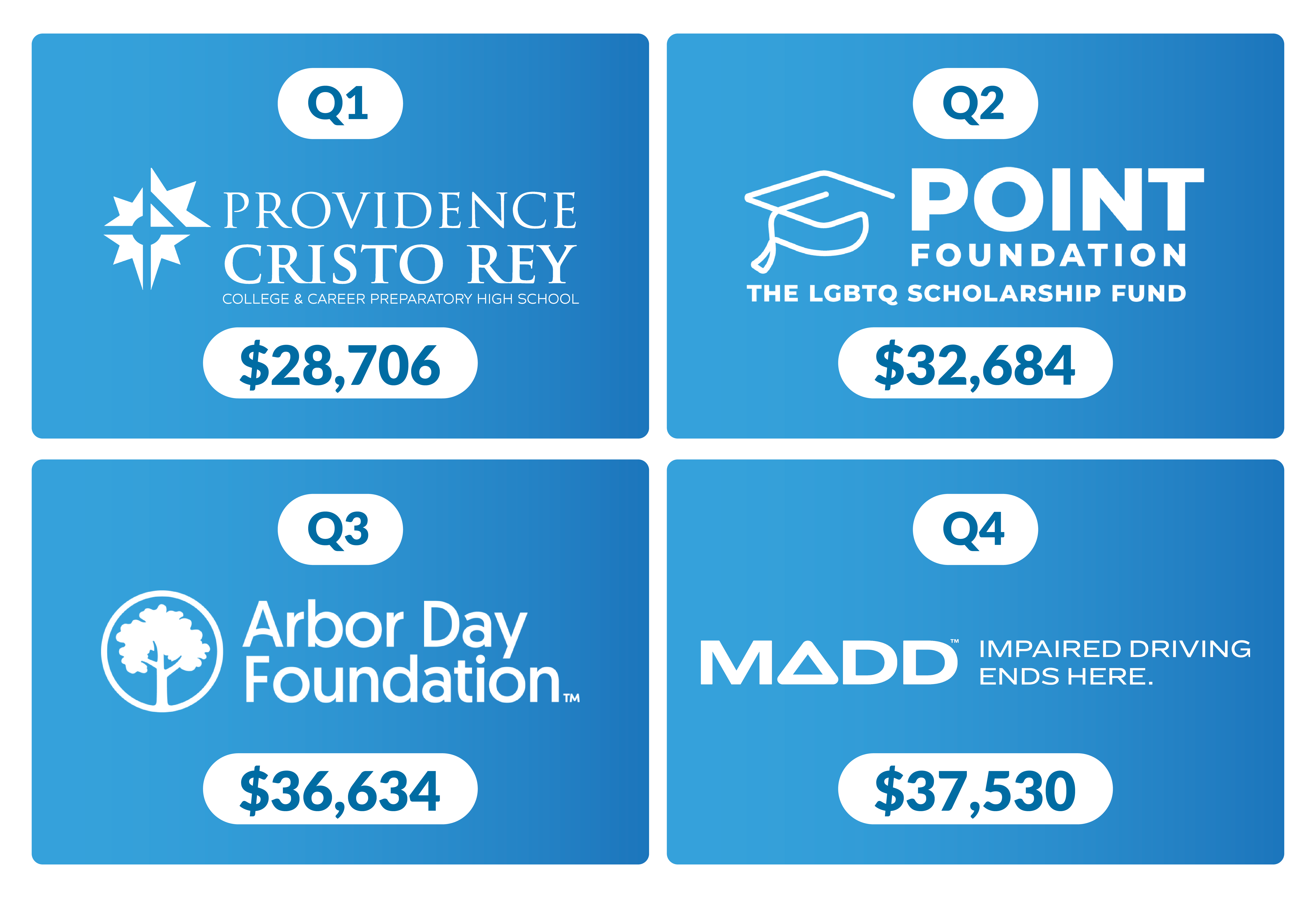 Q1: Cristo Rey Network | $28,706, Q2: Point Foundation | $32,684, Q3: Arbor Day Foundation | $36,634, Q4: Mothers Against Drunk Driving (MADD) | $37,530